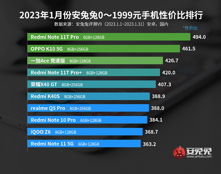 Early 2023: AnTuTu's Best Android Smartphones by Price-Performance